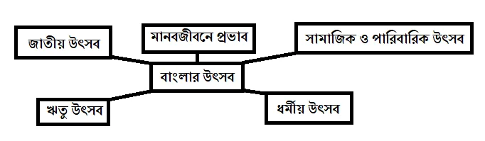 Class 11 Semester 2 Bengali Question Paper
