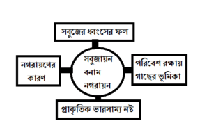 sobujayon bonam nogorayon