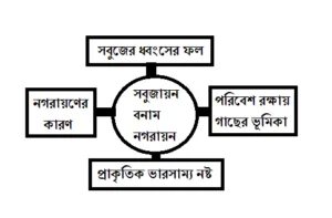 sobujayon bonam nogorayon