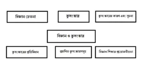 biggayan o kusongskar probondho