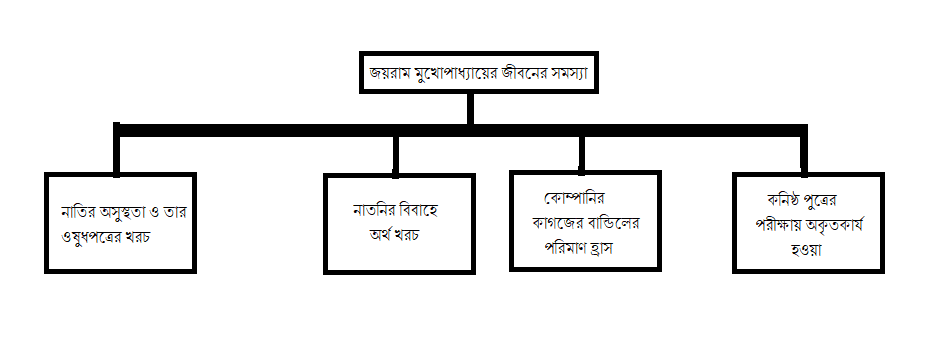 Higher Secondary Third Semester Bengali Question 2025
